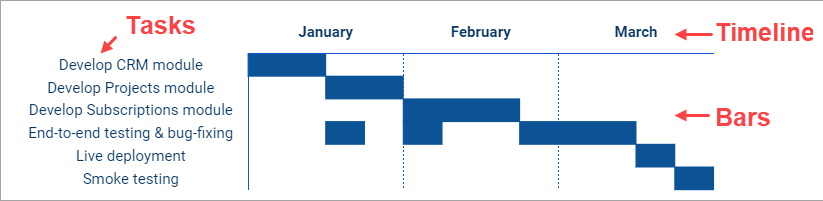 Elements of a Gantt chart