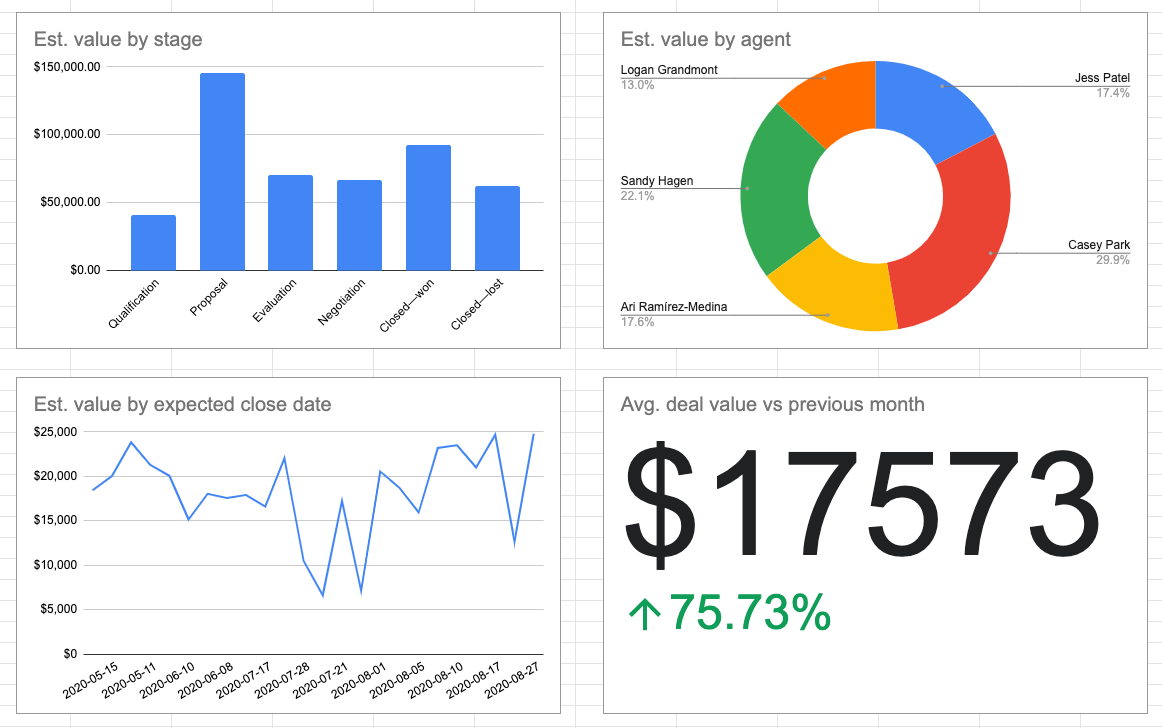 airtable dashboard en google sheets