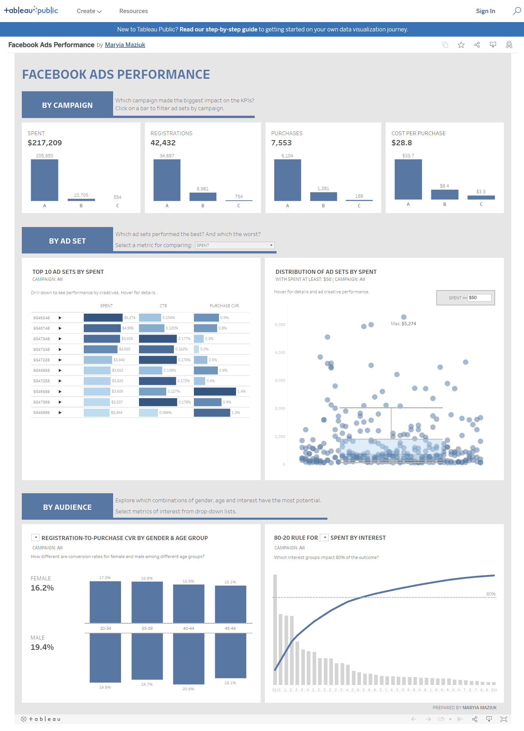 Template de relatório de teste de anúncios do Facebook no Tableau