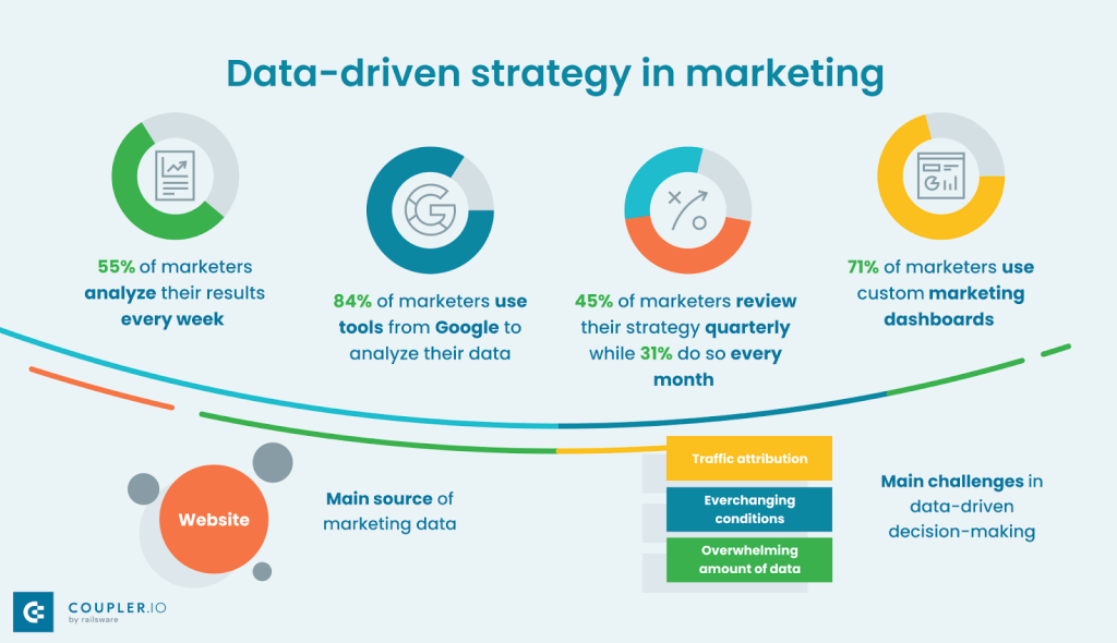 Data driven strategy in marketing