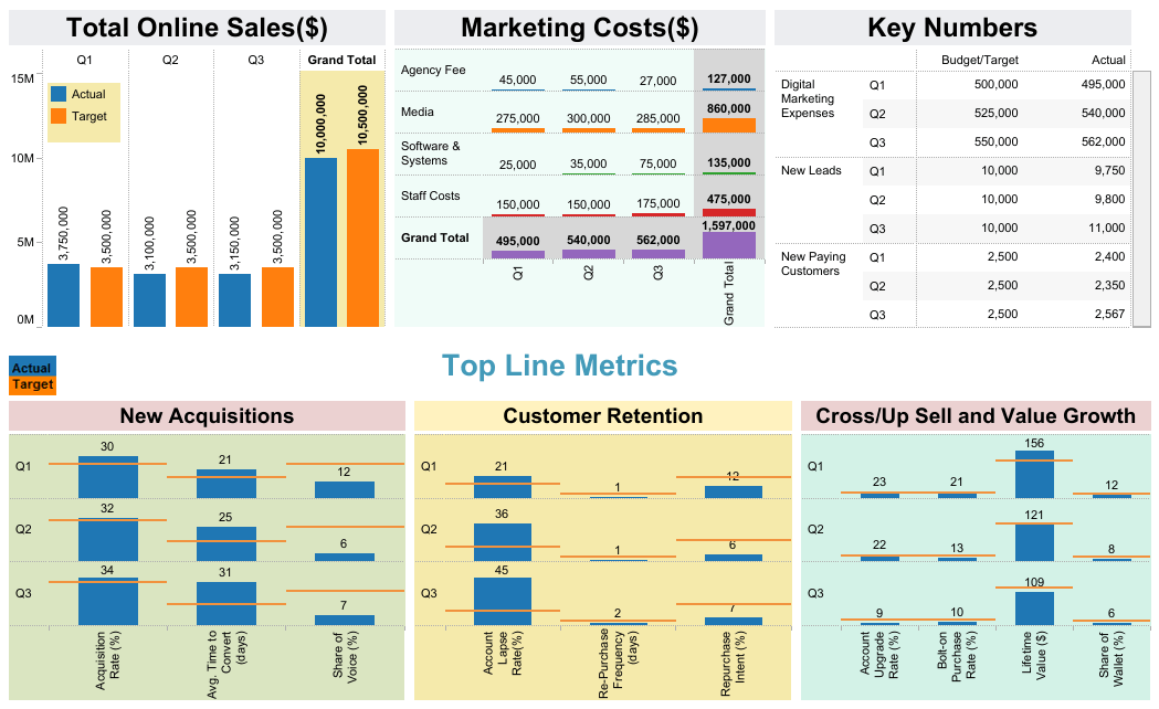 Exemple de tableau de bord des performances marketing