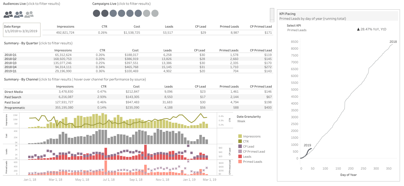 Tableau de bord du marketing numérique