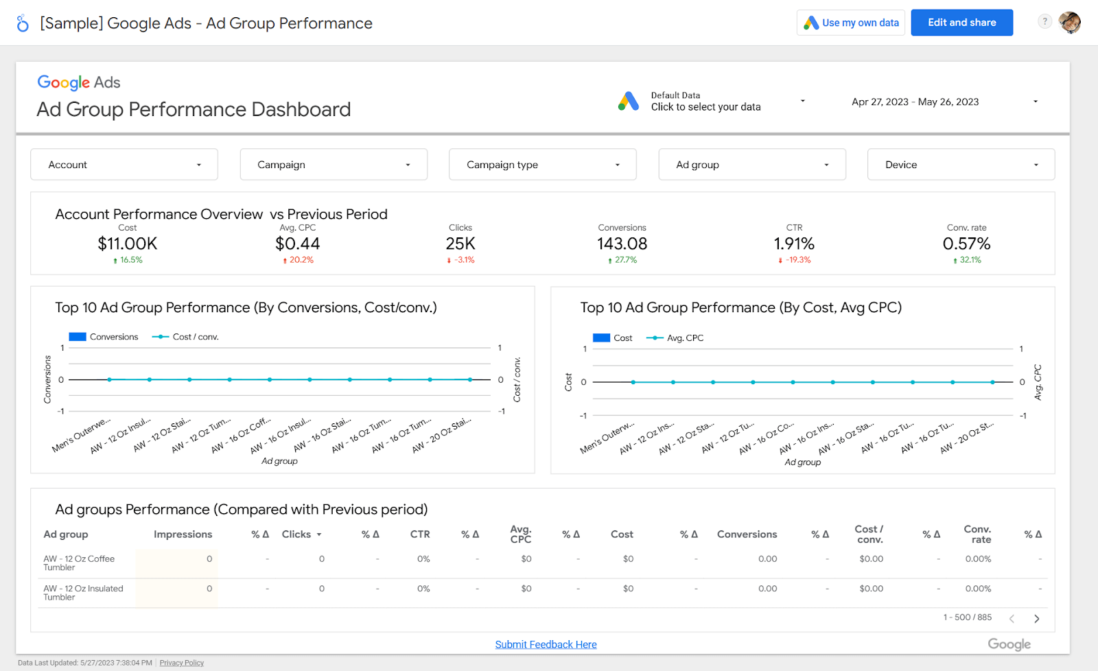 Painel de desempenho do grupo de anúncios do Google pelo Looker Studio