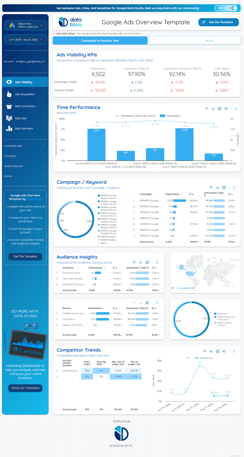 Template de visão geral do Google Ads pela Data Bloo