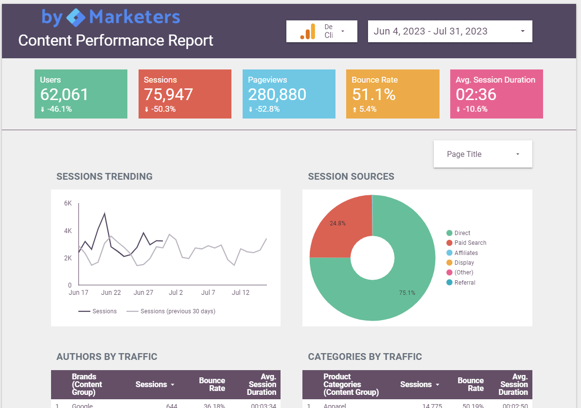 Template de relatório de desempenho do Looker Studio Content