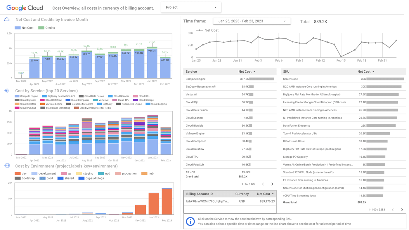 Painel do Looker do Google