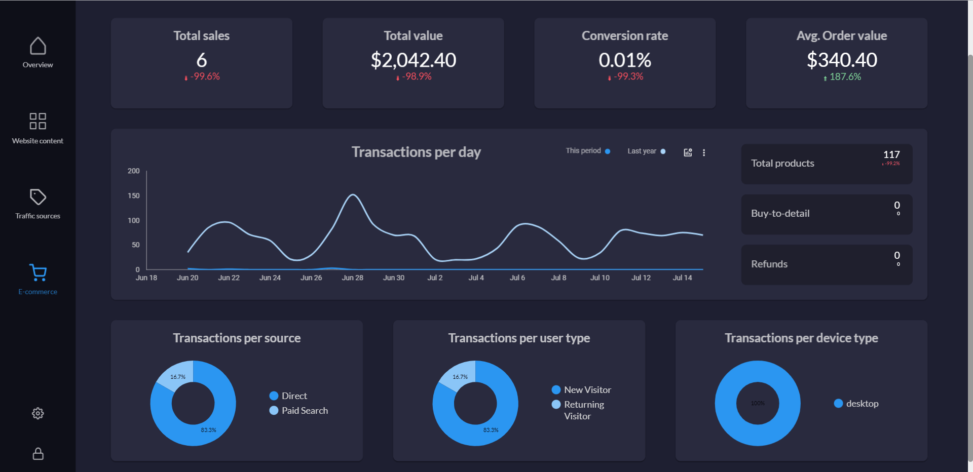 Template de relatório de visão geral do site do Looker Studio