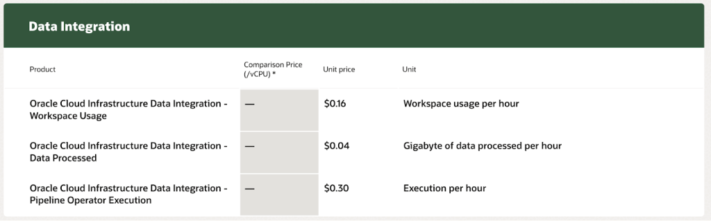 14 oracle data integration pricing