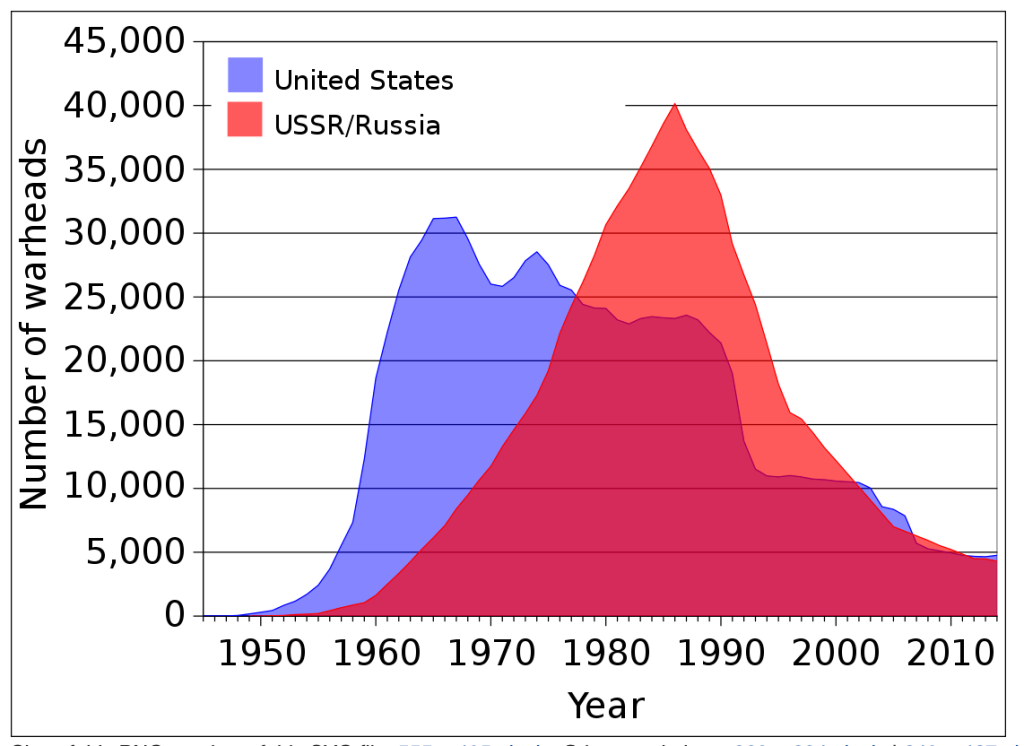 2. Area chart