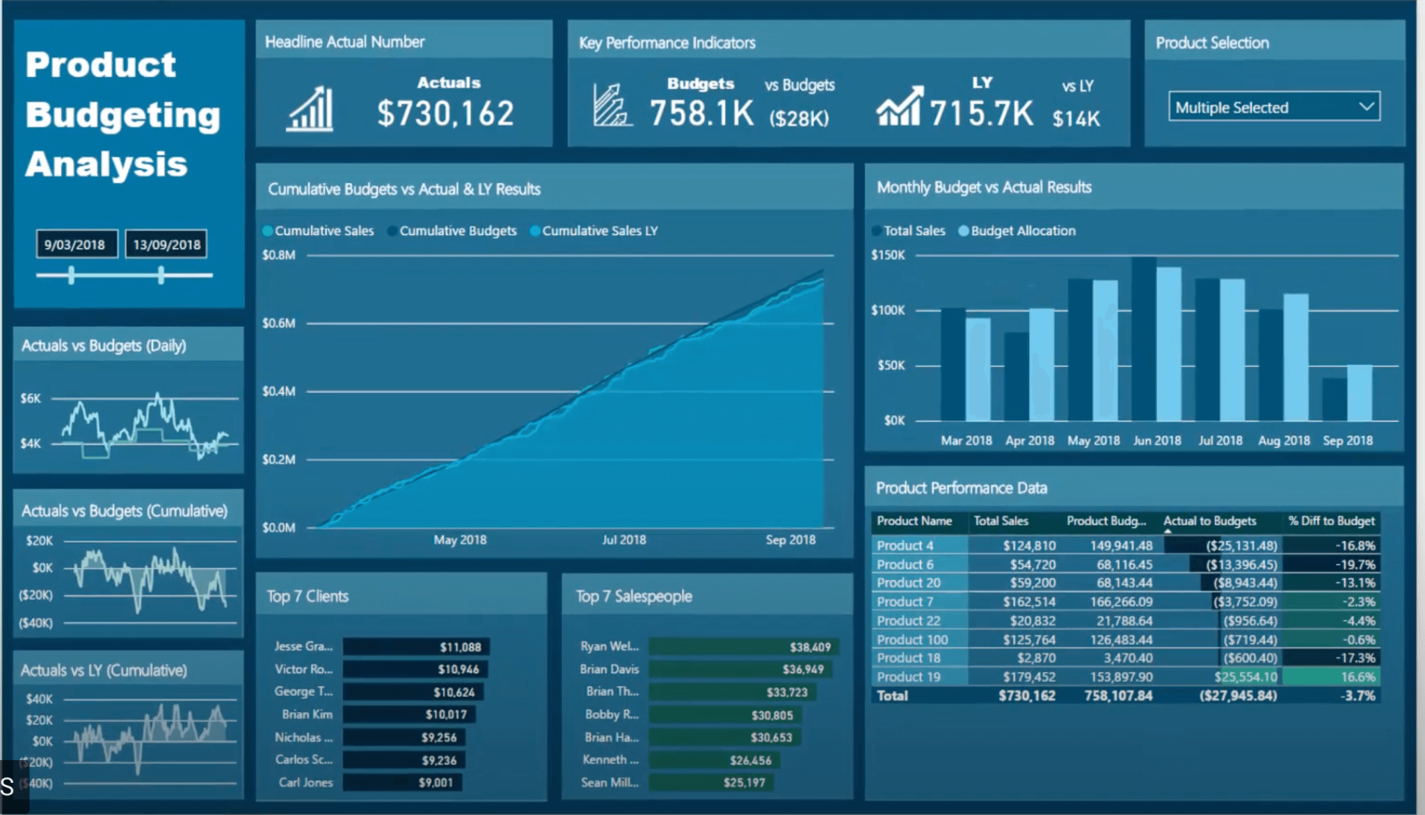 Cuadro de mando presupuestario de Power BI