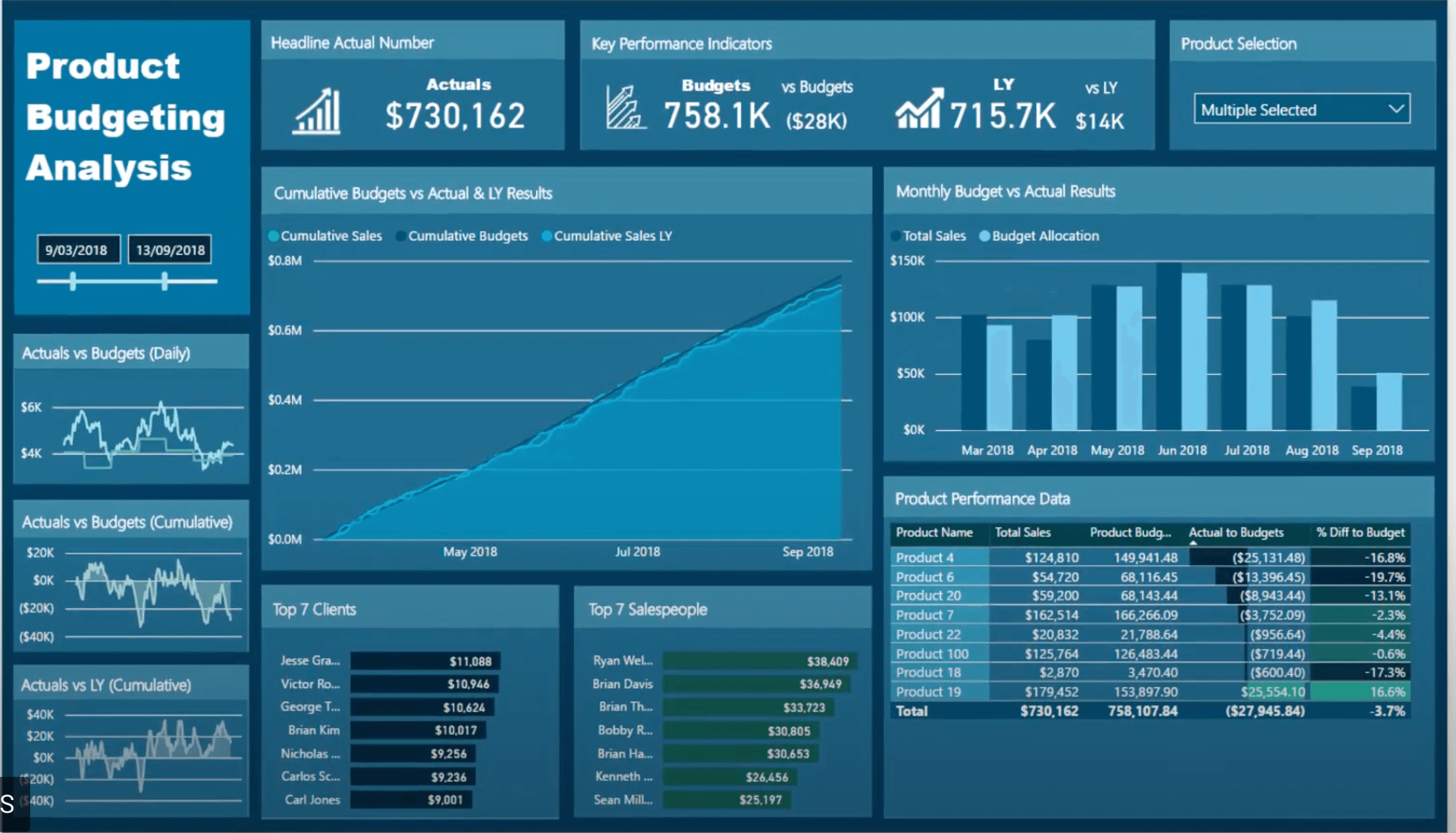 Painel de orçamento do Power BI
