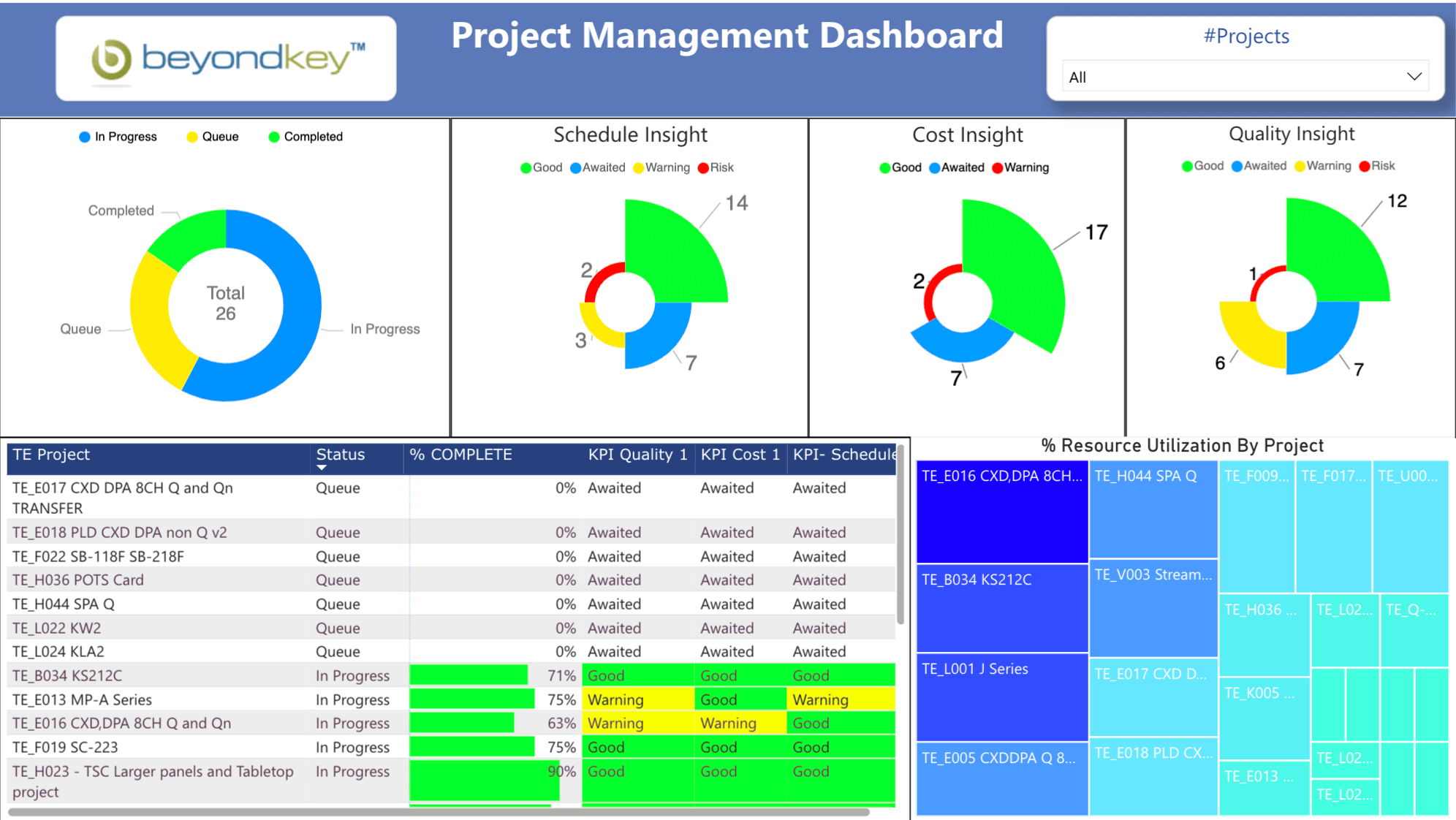 Cuadro de mando de gestión de proyectos de Power BI