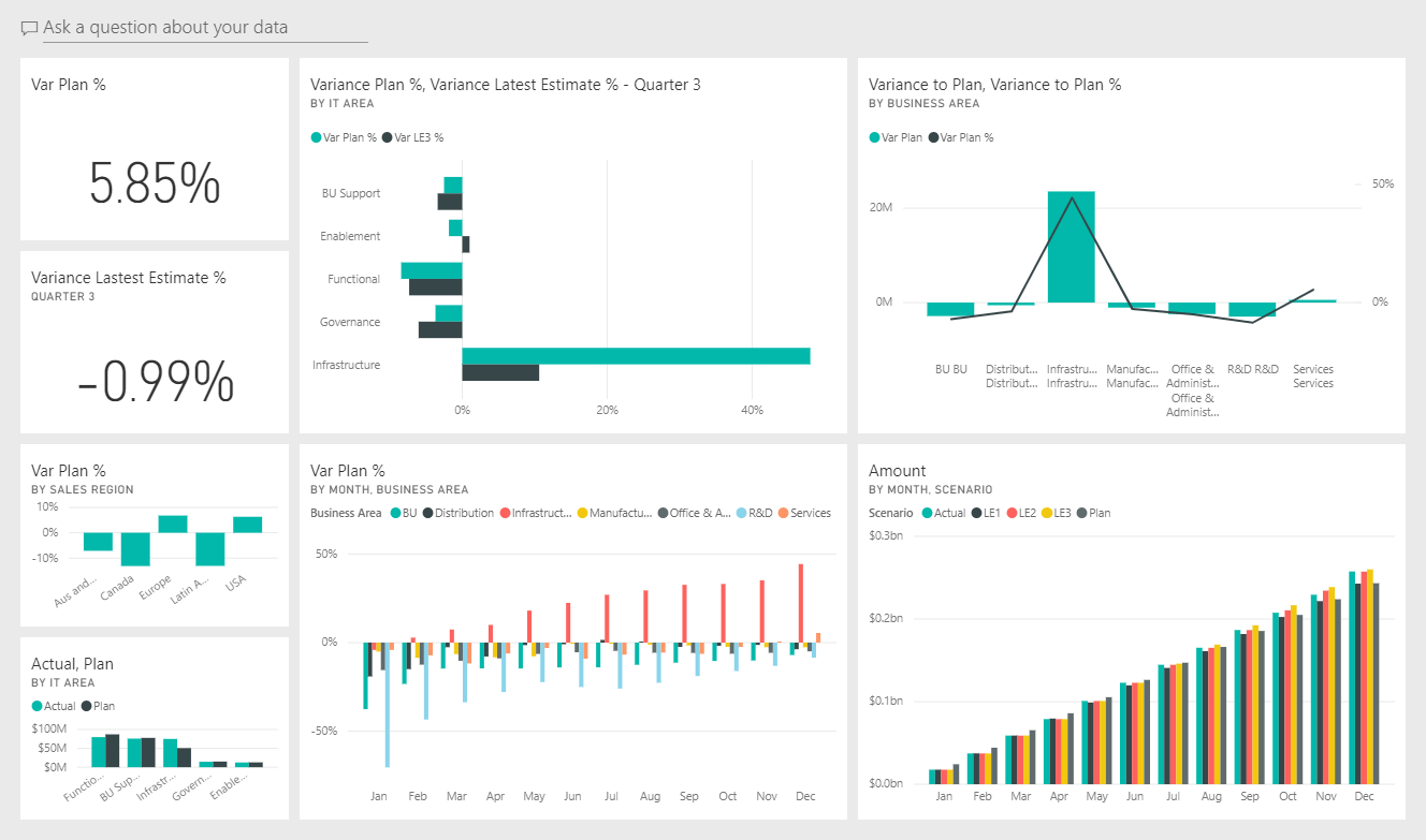 Cuadro de mandos de TI Power BI