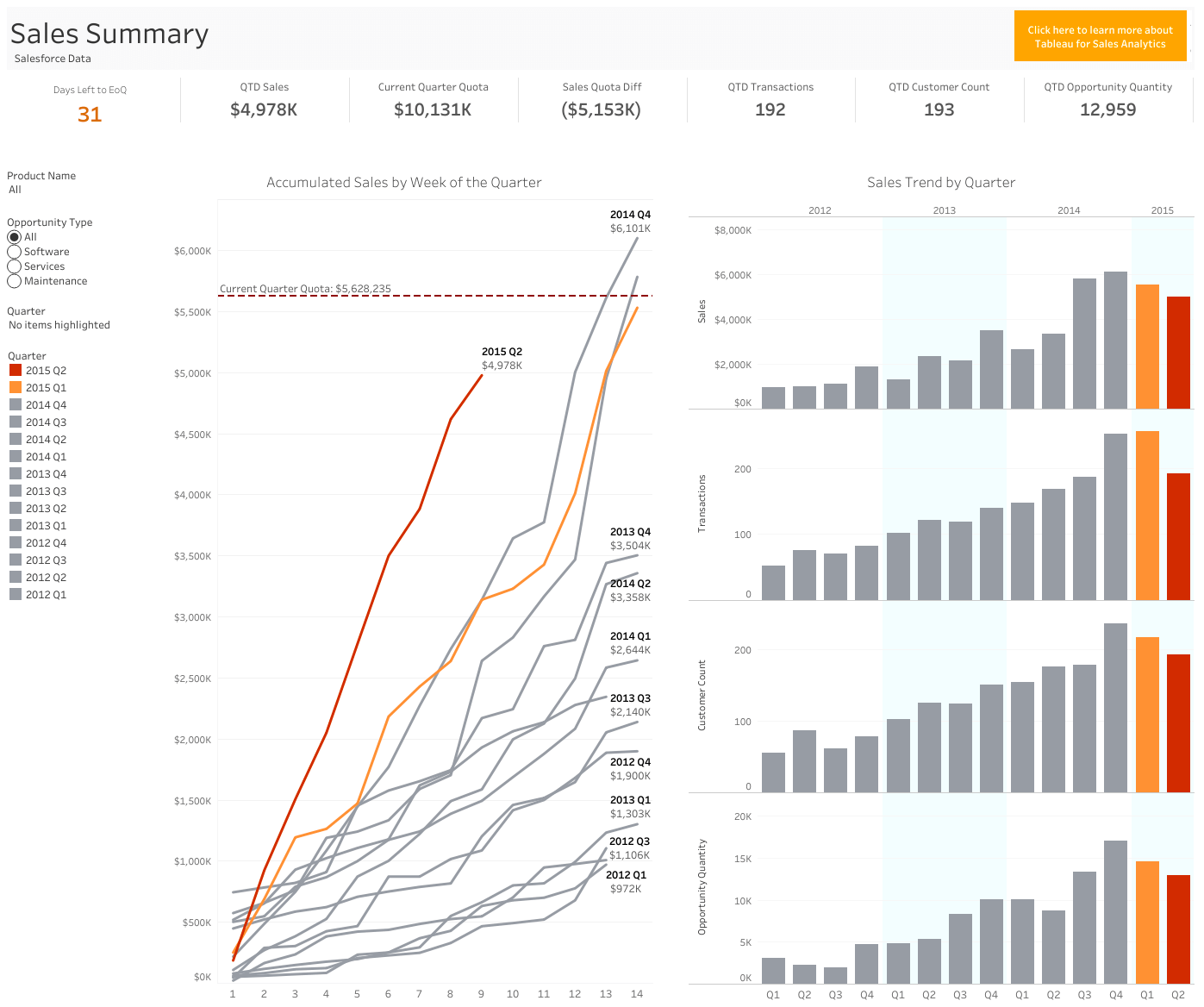 resumen de ventas de tableau viz