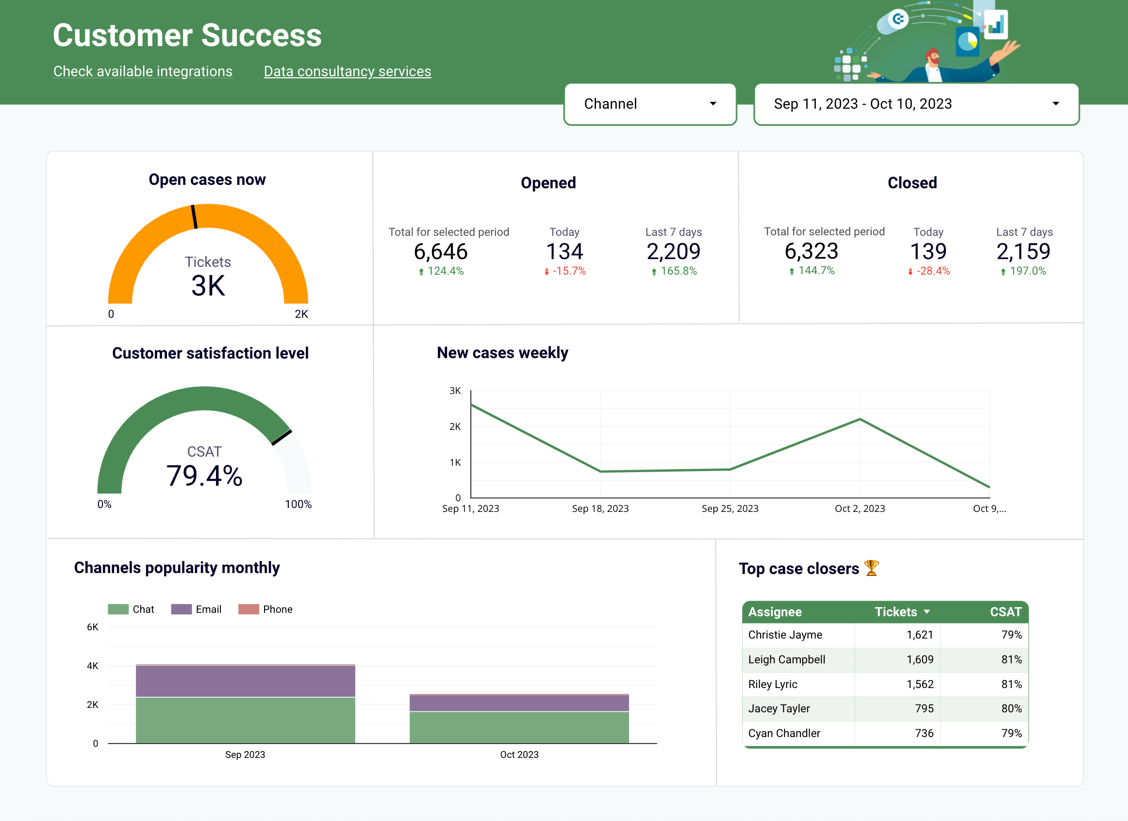 Painel de operações do Power BI