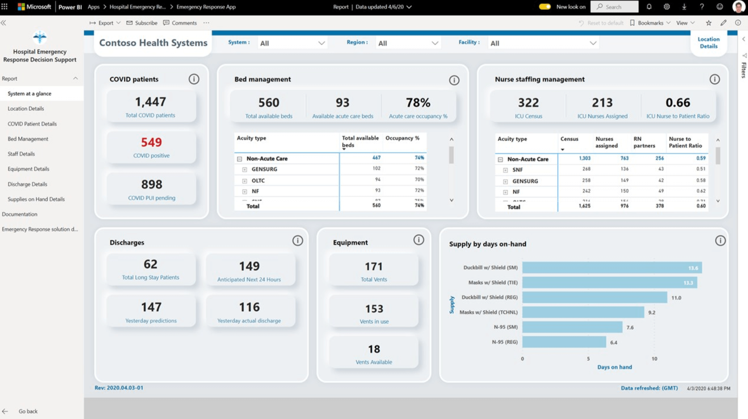 Painel de saúde do Power BI