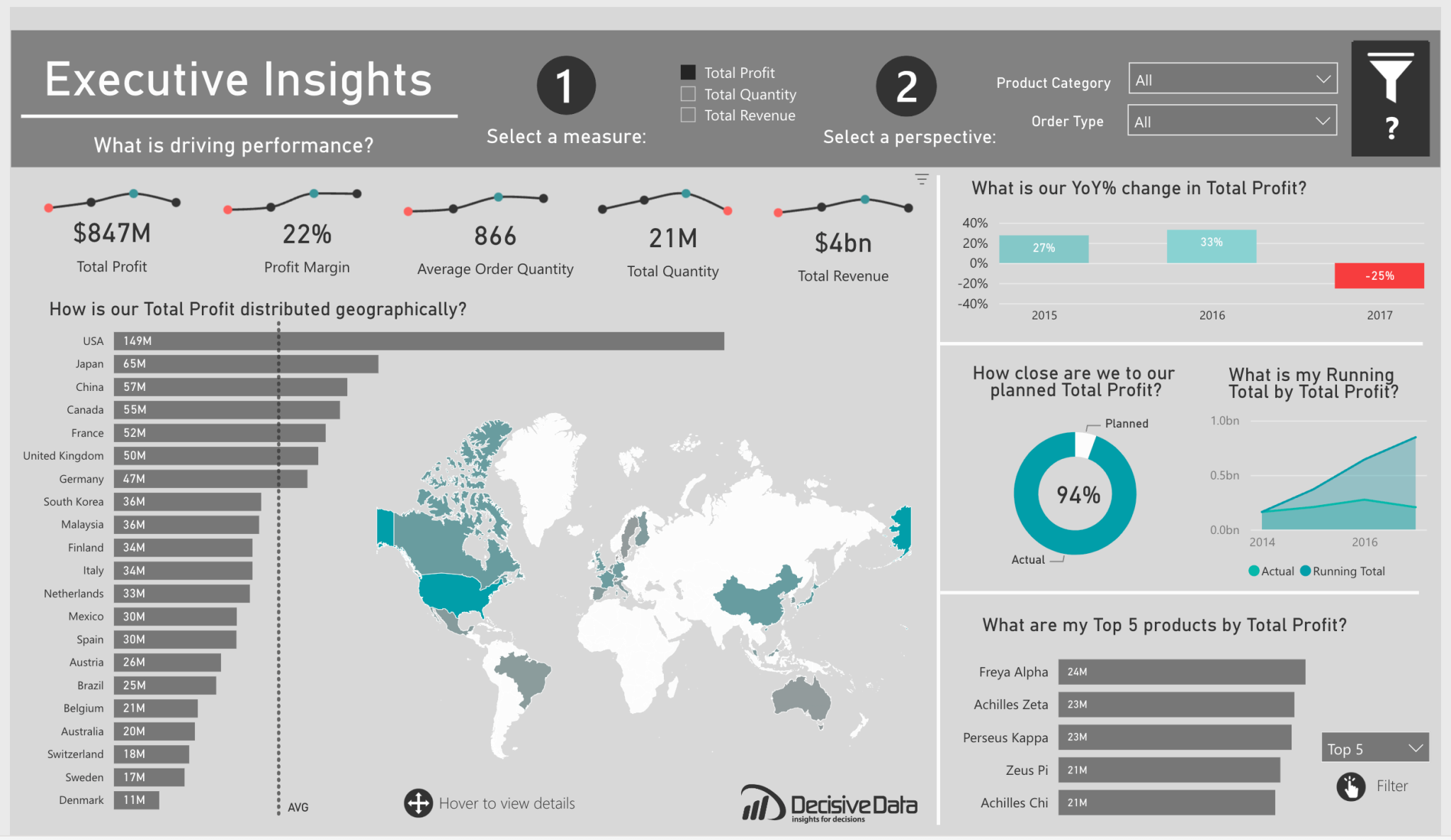Cuadro de mando ejecutivo de Power BI