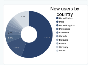 dashboard de gráficos