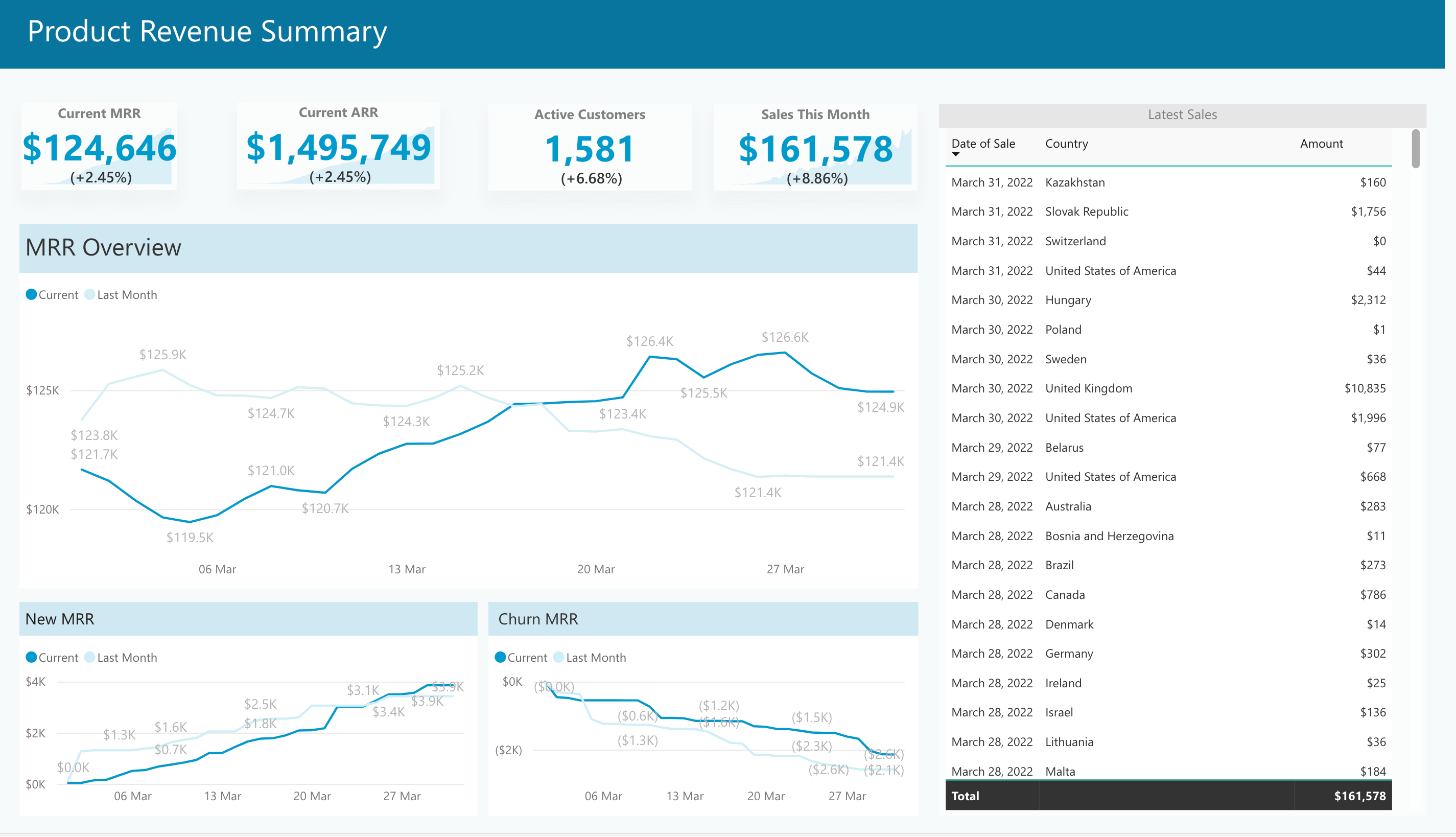 Dashboard das receitas dos produtos
