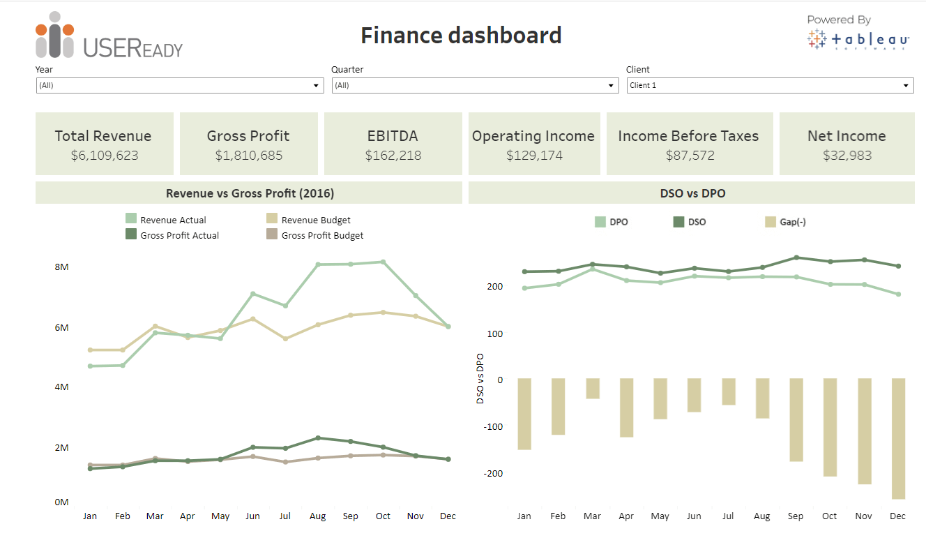 Painel de síntese financeira no Tableau