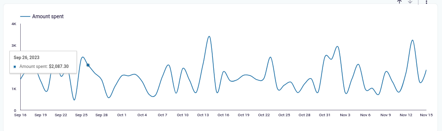 gráficos no dashboard