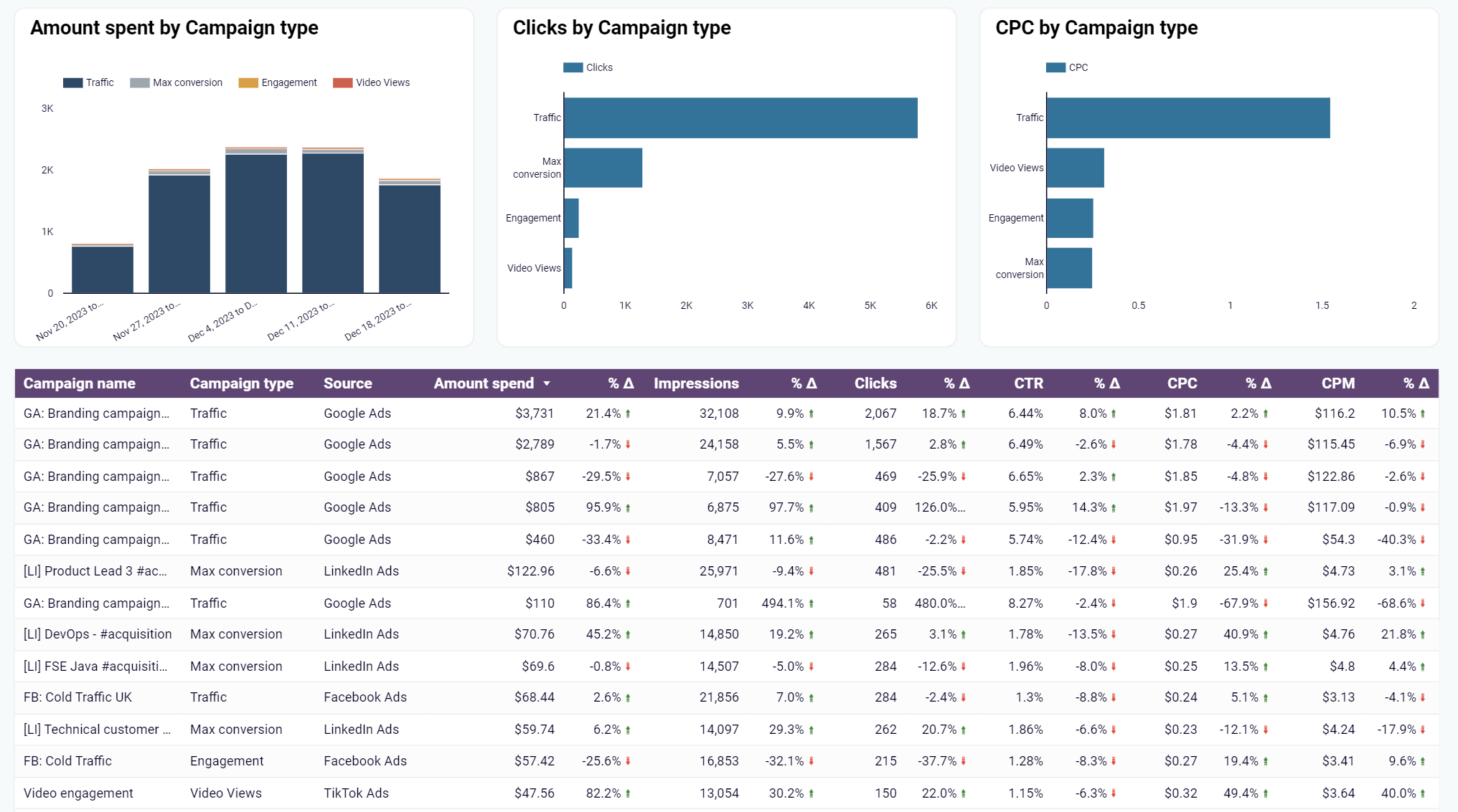 Tabela do dashboard multicanal PPC