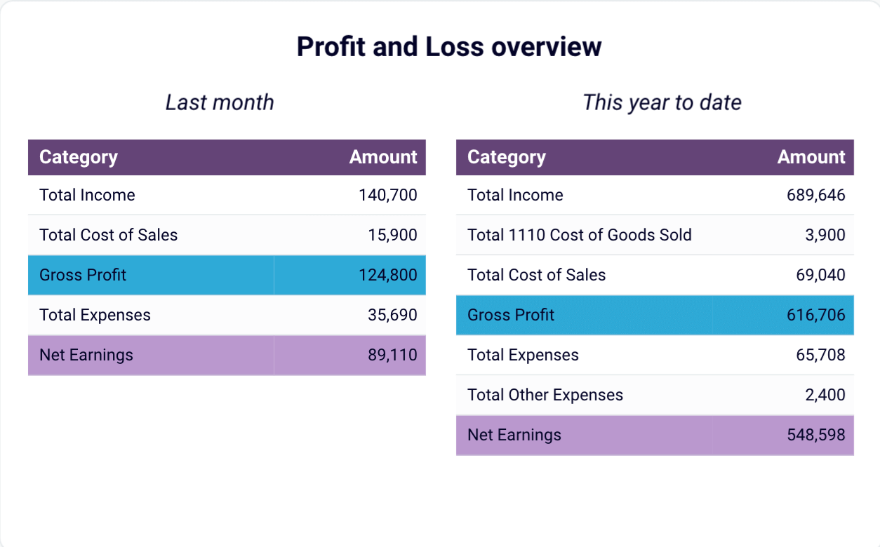 Template de dashboard financeiro do CFO para QuickBooks no Looker Studio - relatório financeiro com visão geral dos lucros e perdas