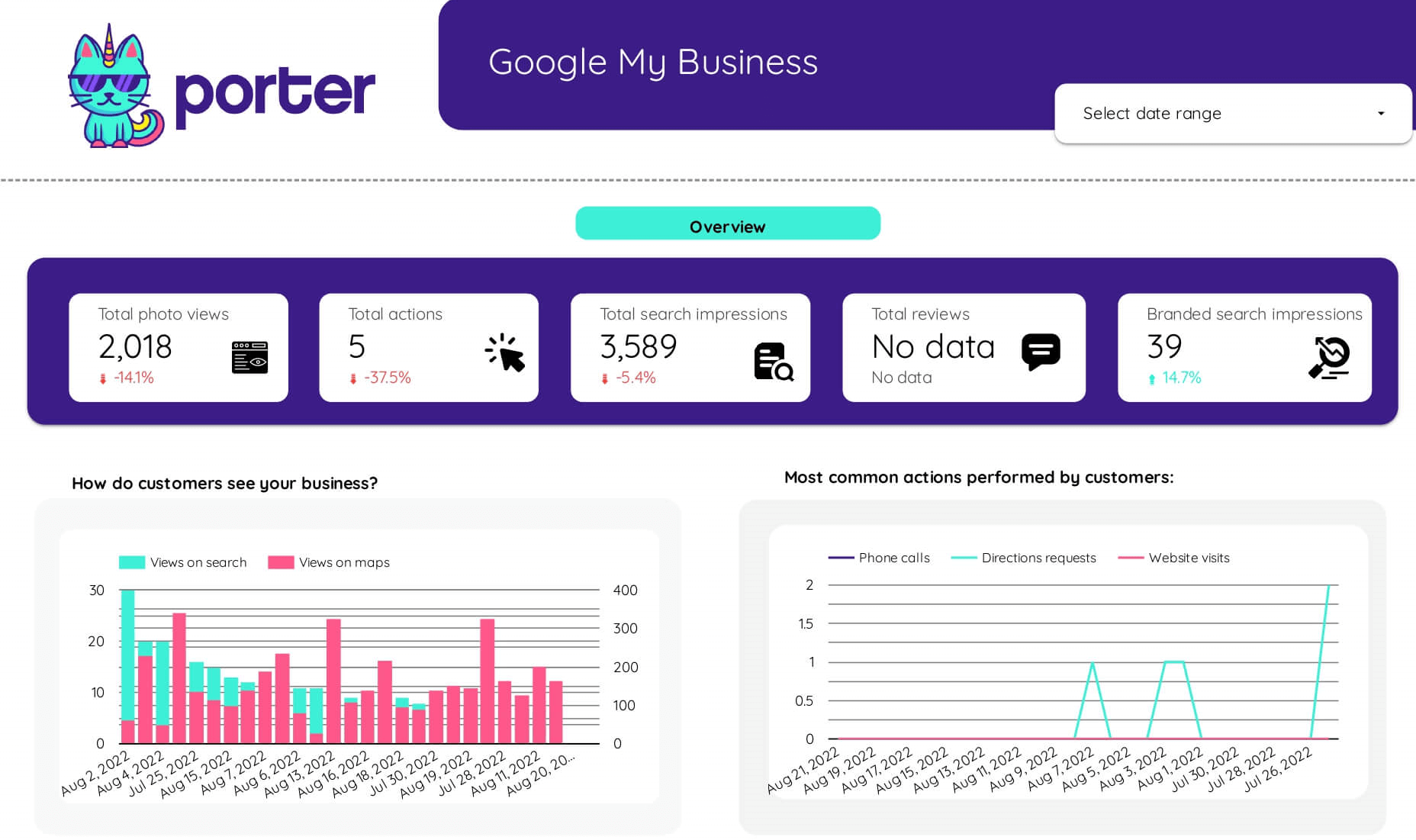 Looker Studio Template de relatório do Google Business Profile + GA4 + Google Search Console