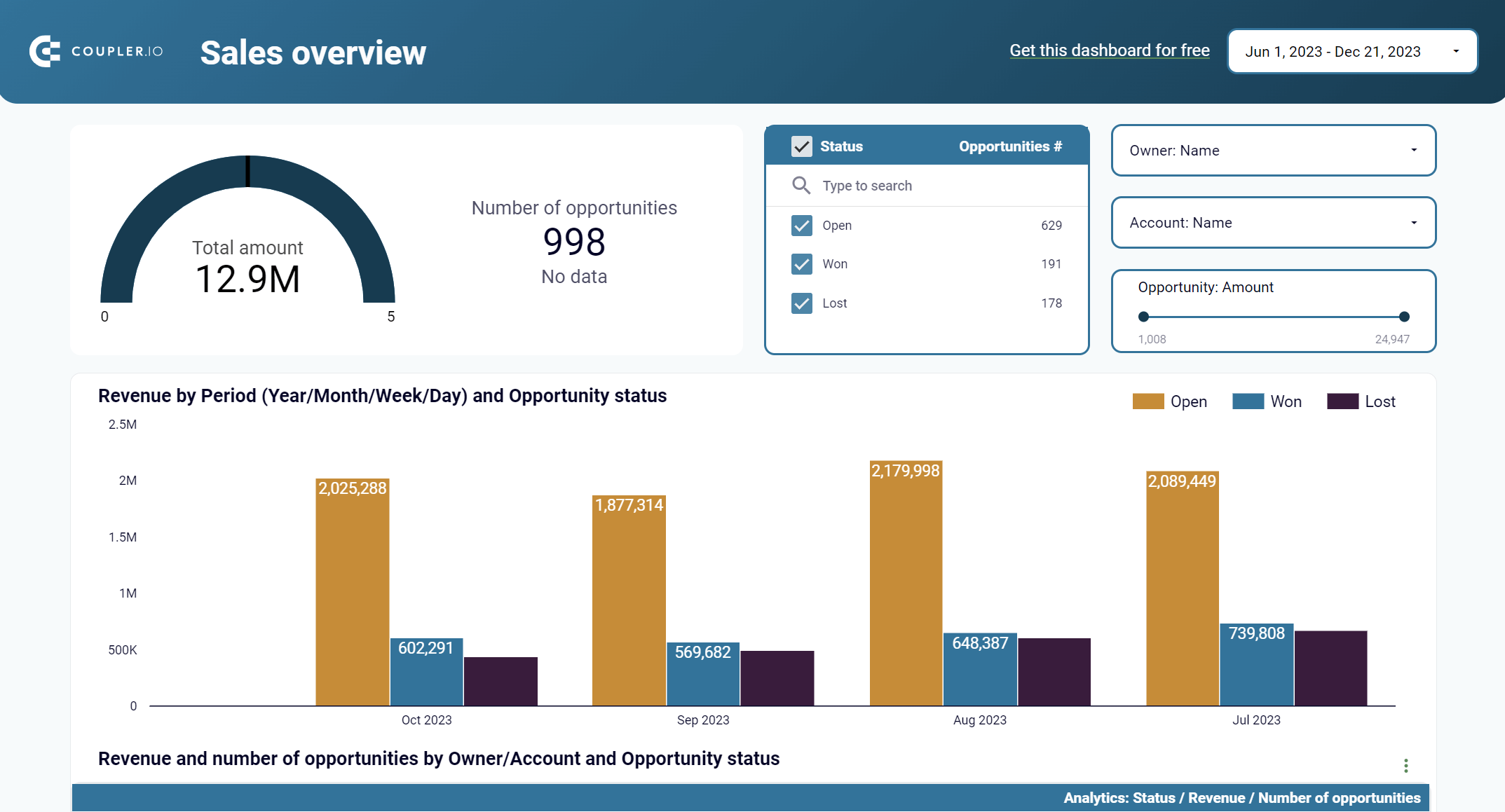Template de relatório de vendas do Looker Studio Salesforce