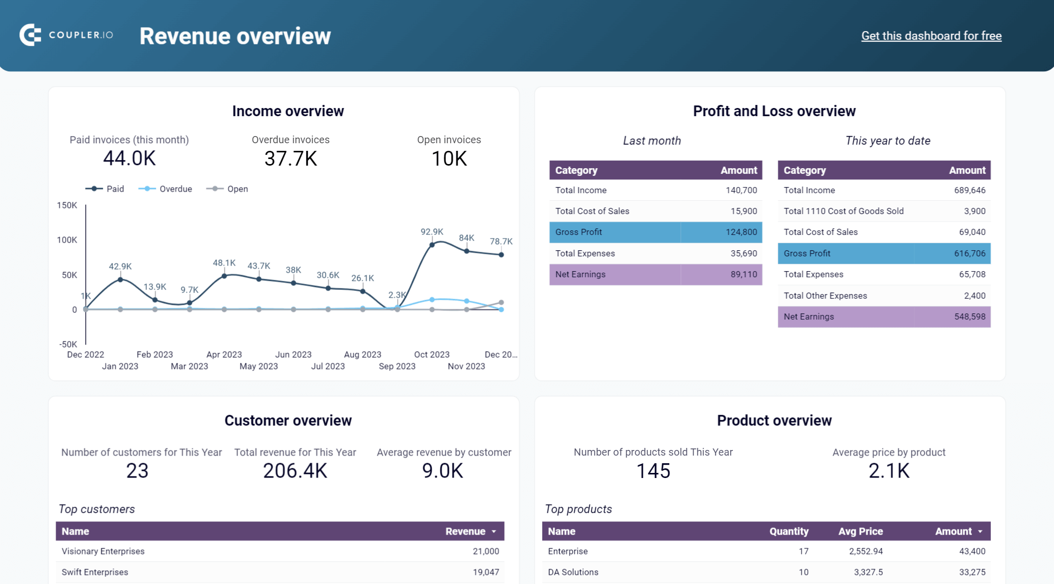 Template de relatório de receita do Looker Studio para QuickBooks