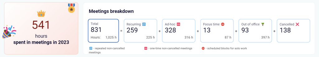 Google Calendar dashboard in Looker Studio - meetings breakdown