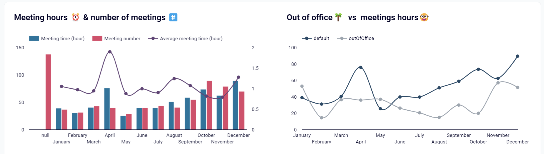 Tableau de bord Google Agenda dans Looker Studio - nombre d'heures de réunion