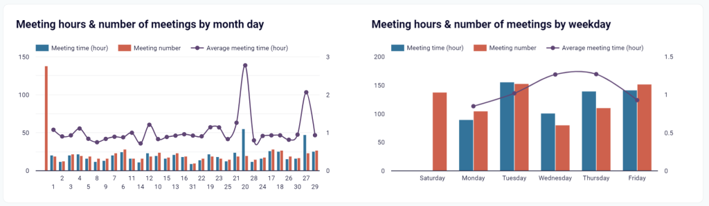 Google Calendar dashboard in Looker Studio - meeting hours numbers by month