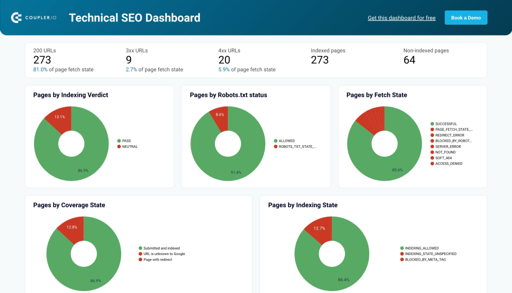 Technical SEO dashboard in Looker Studio
