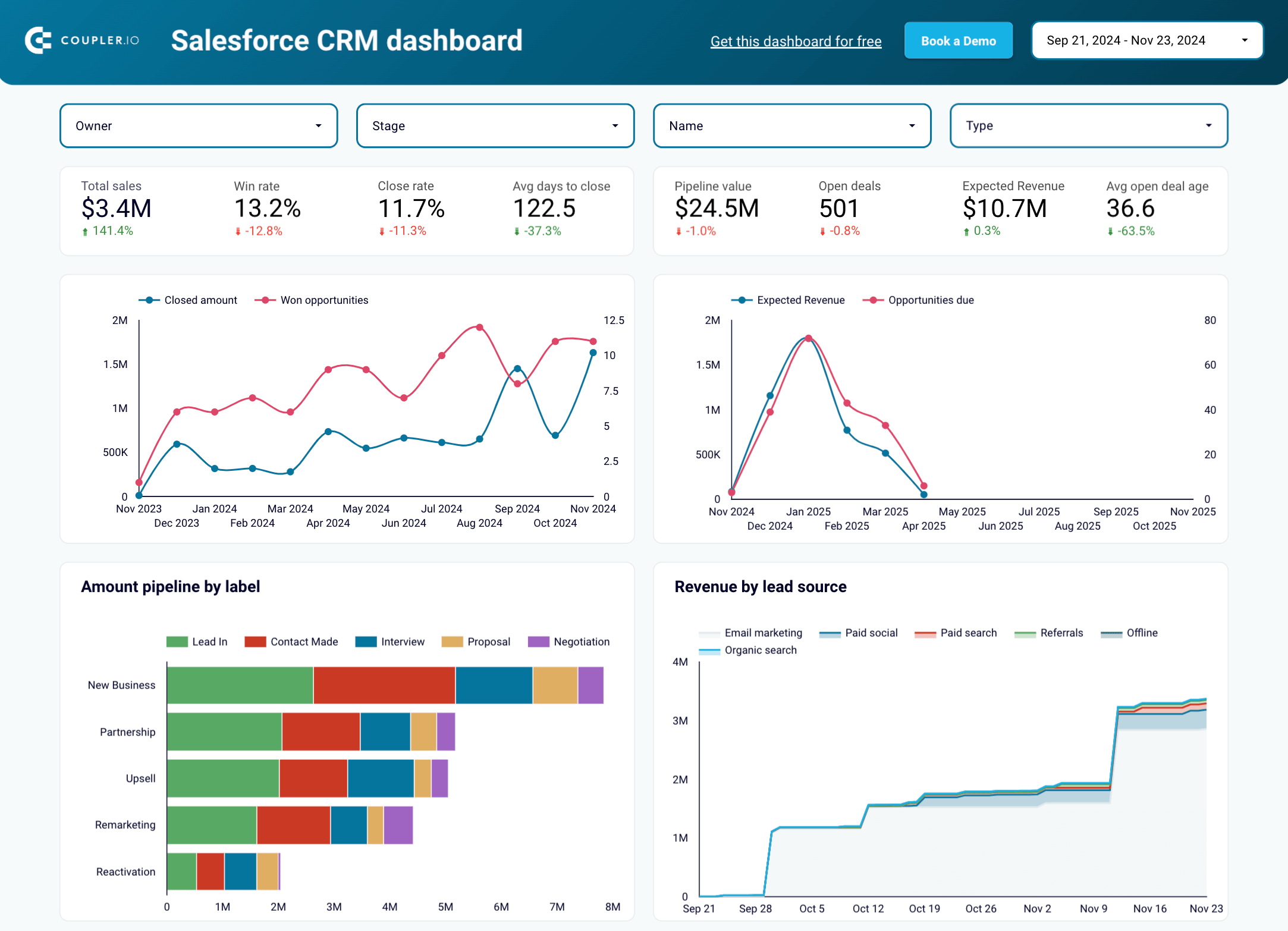 Template de relatório de CRM para o Salesforce no Looker Studio