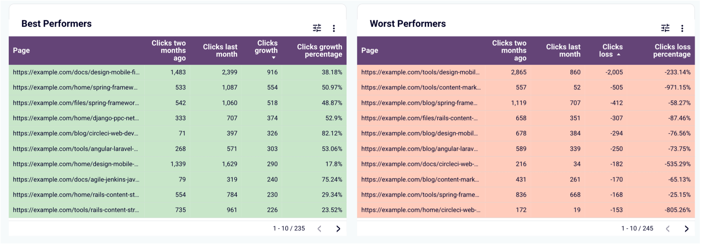 10. Analizar las URL con mejor y peor rendimiento