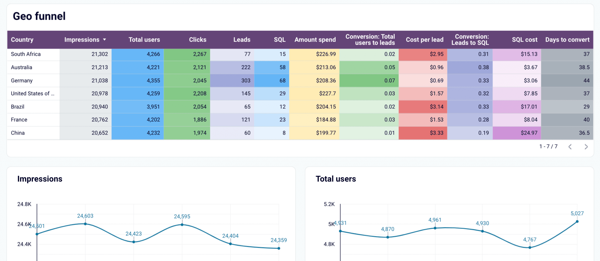 Template de relatório de análise de vendas do Salesforce no Looker Studio - geo funnel