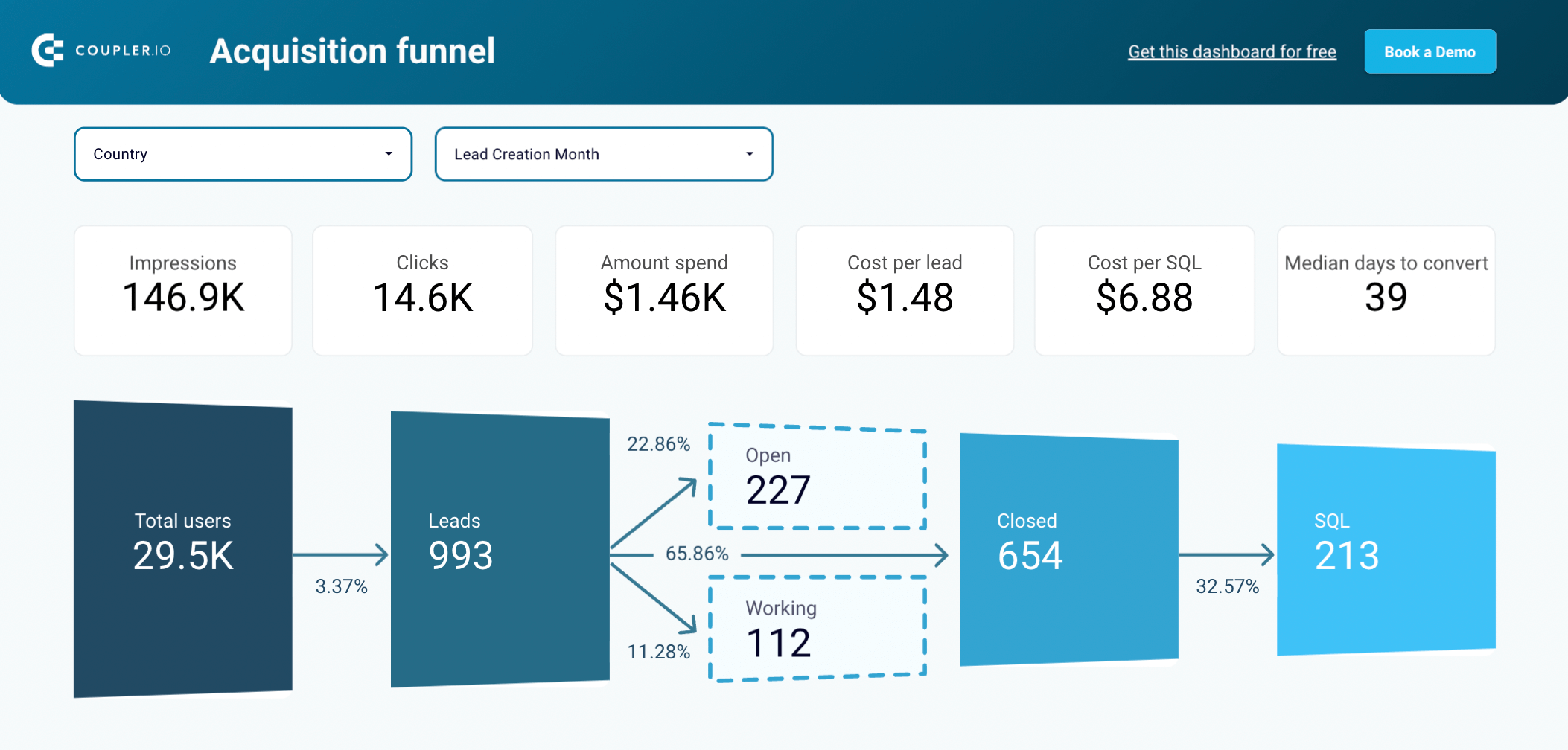 Template de relatório de análise de vendas do Salesforce no Looker Studio