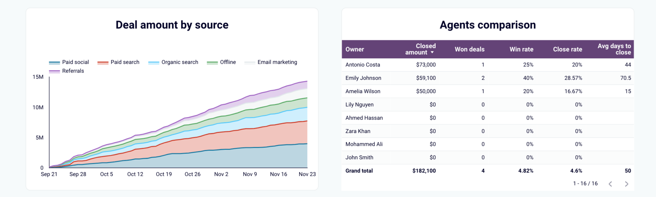 Template de relatório de CRM para a HubSpot no Looker Studio - comparação de agentes