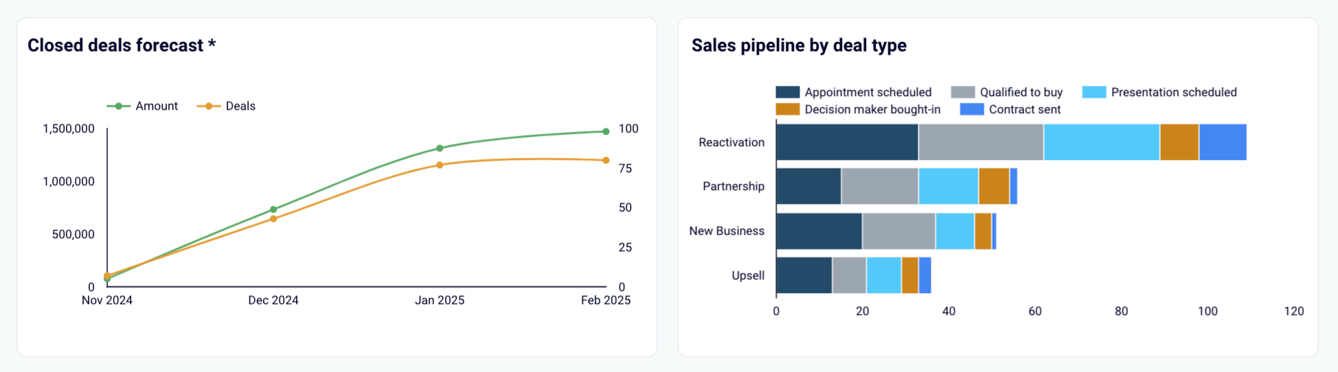 Template de relatório de KPI de vendas para a HubSpot no Looker Studio - previsão de negócios fechados