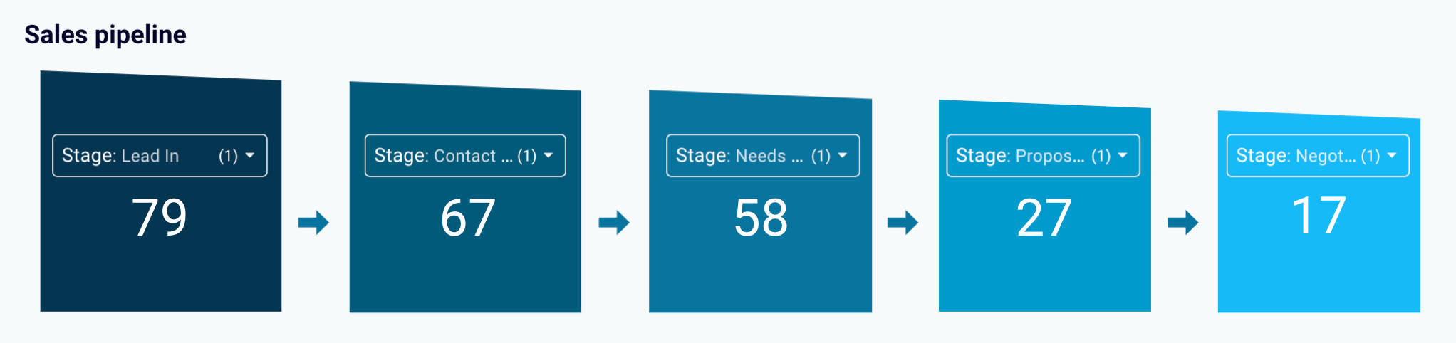 Template de relatório de KPI de vendas para o Pipedrive no Looker Studio - pipeline de vendas