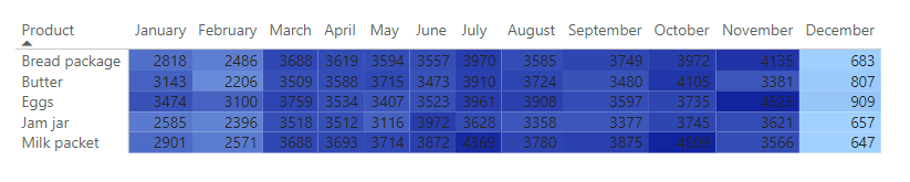7 power bi matrix with heatmap 1