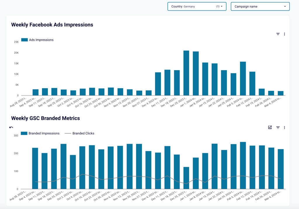 Facebook Ads & Brand Awareness dashboard in Looker Studio by Coupler.io - paid and branded impressions