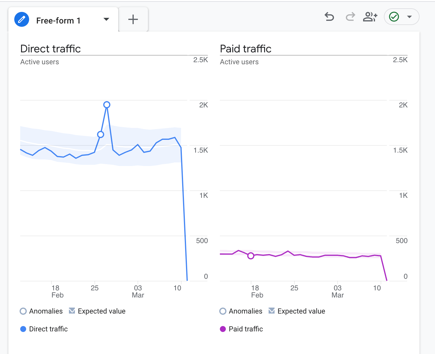google analytics free form medir la notoriedad de marca