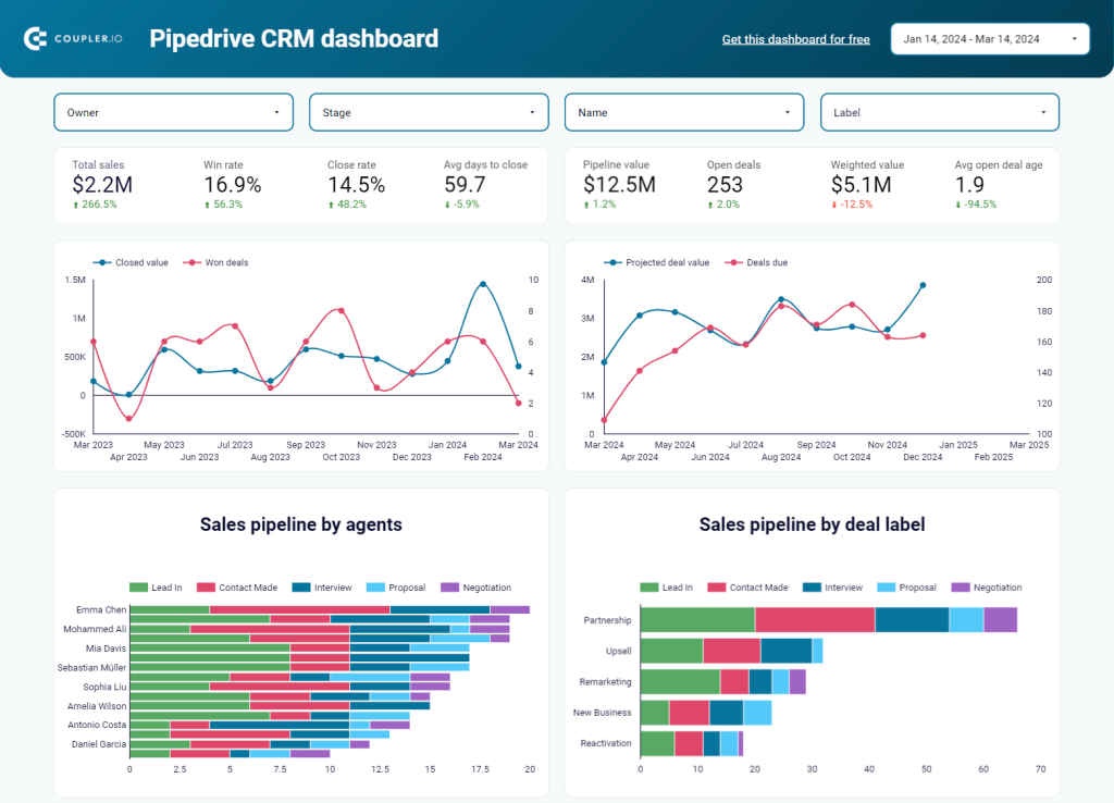 CRM dashboard Pipedirve