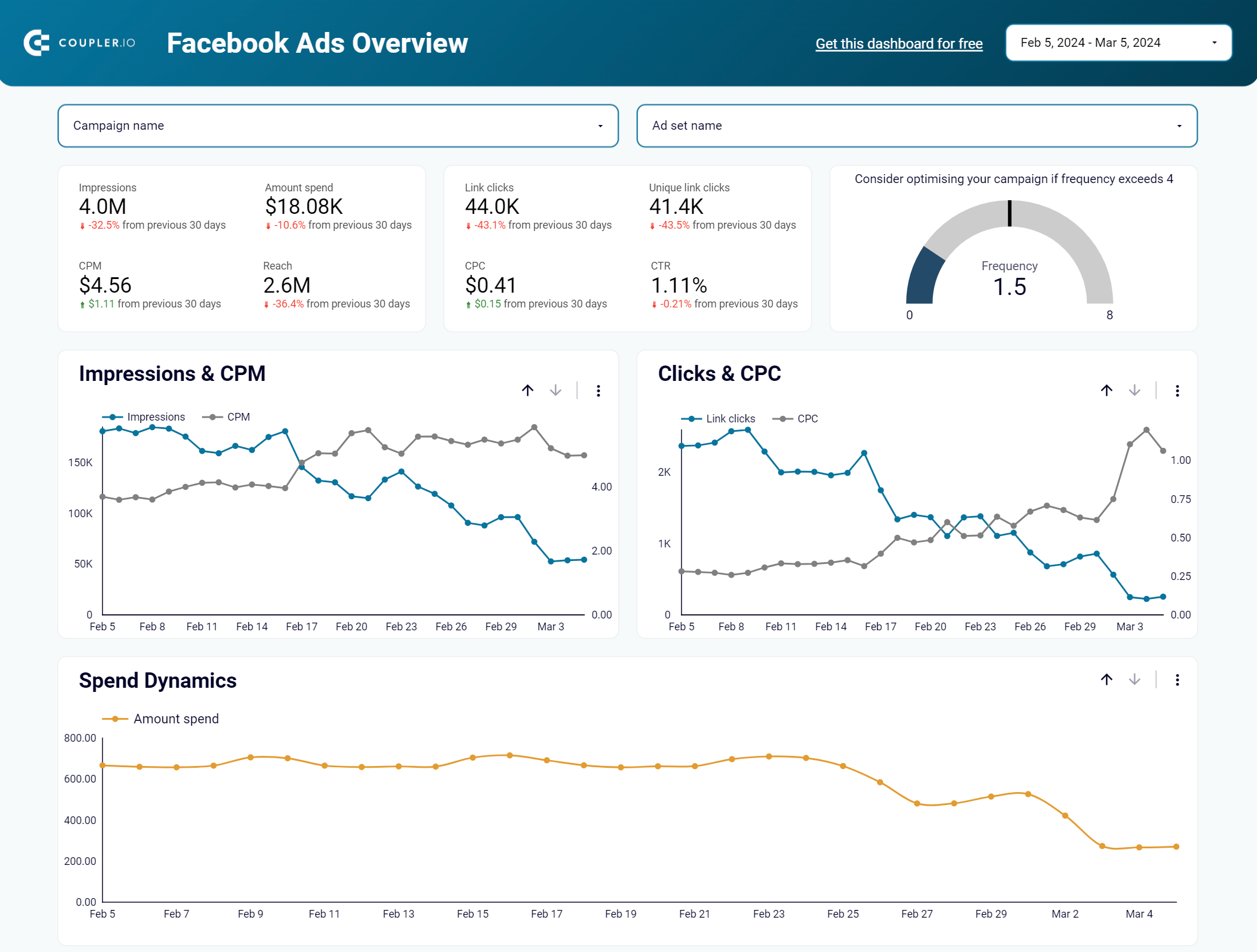 Dashboard für Facebook-Anzeigen