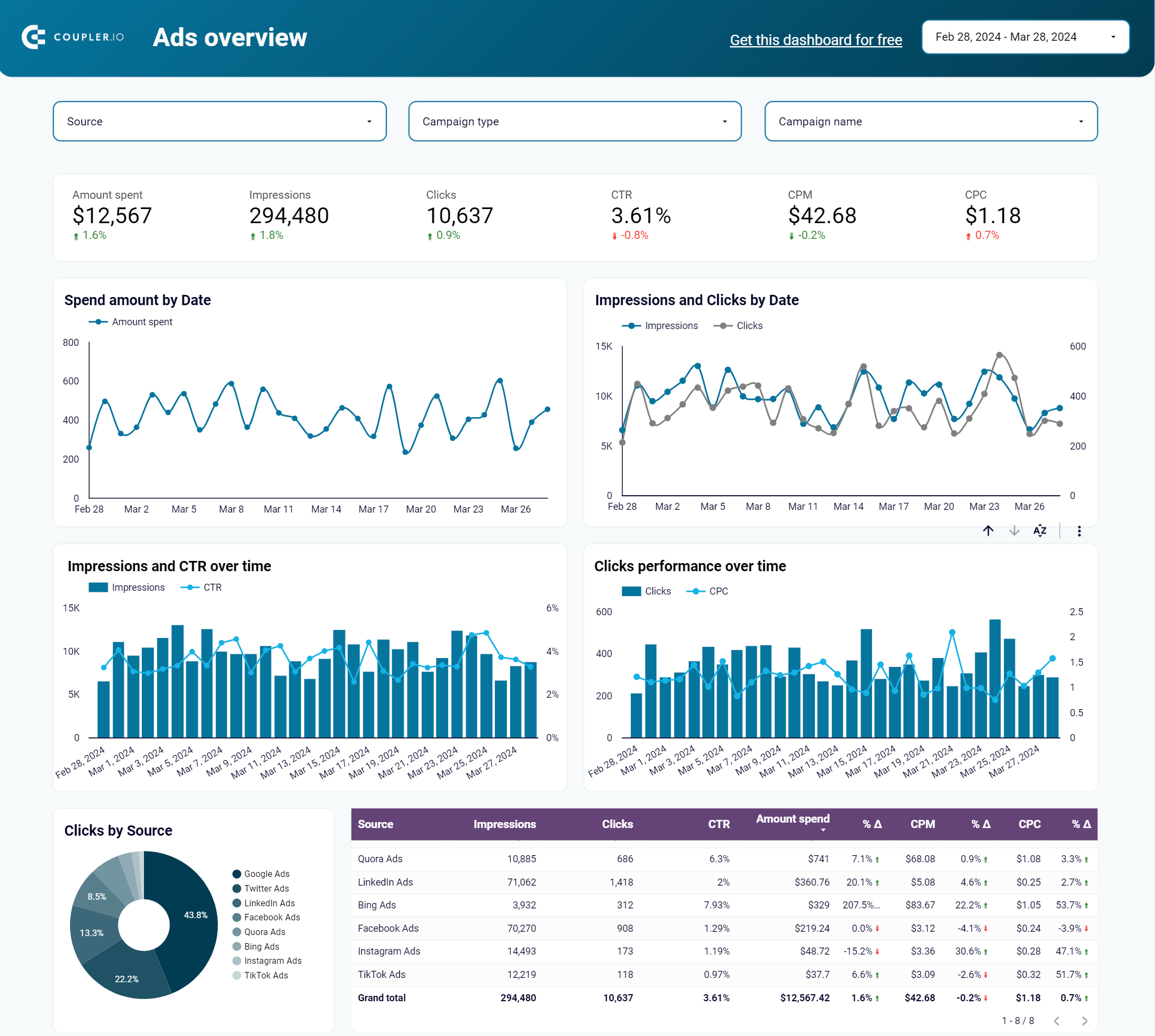 Template de relatório multicanal do Looker Studio PPC
