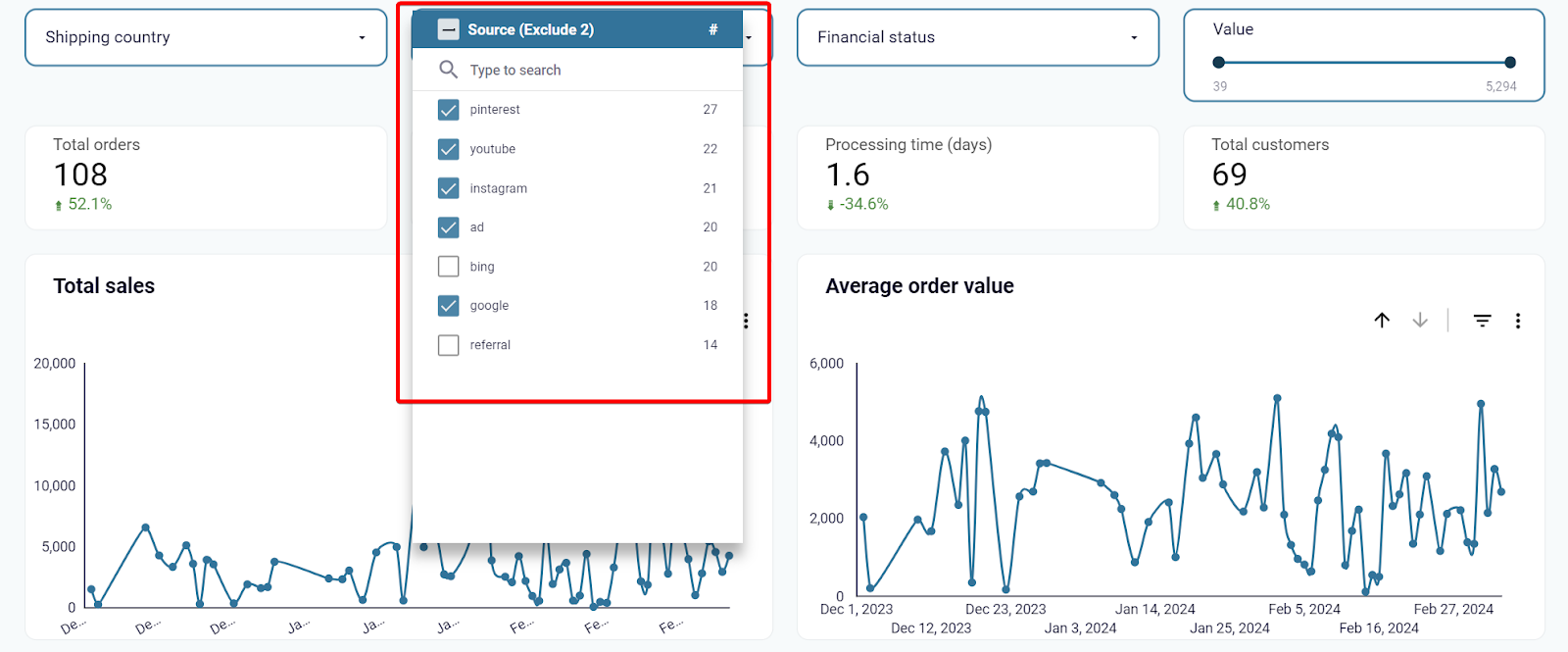 Shopify Comprueba el rendimiento de cada canal