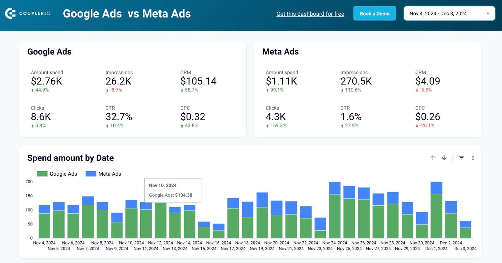 Template Google Ads vs Meta Ads no Looker Studio pelo Coupler.io