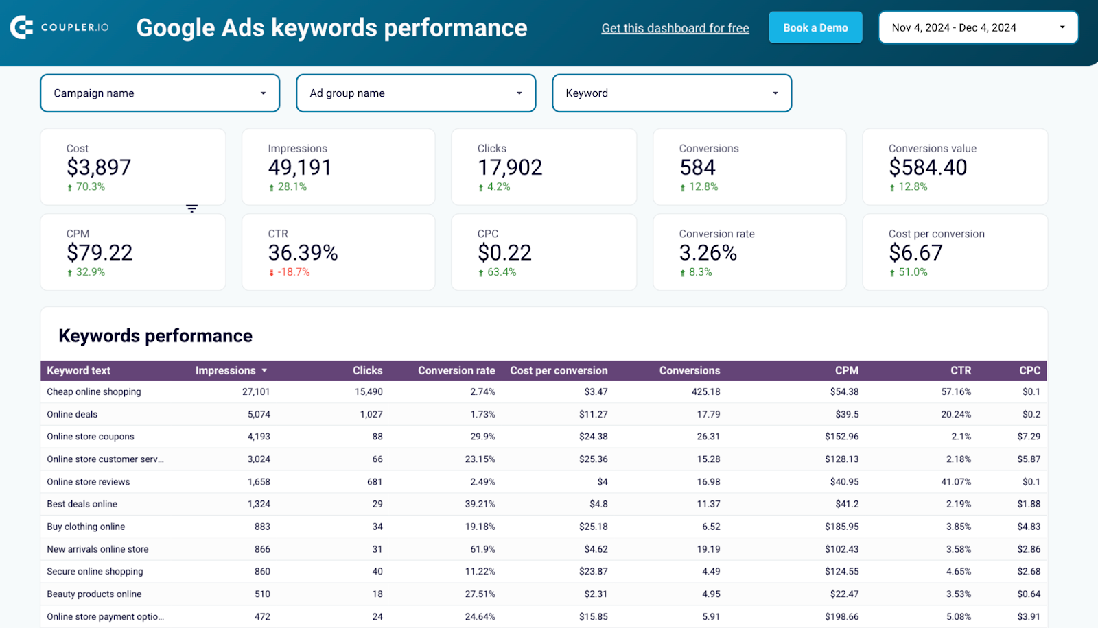 Template de desempenho de palavras-chave do Google Ads no Looker Studio pelo Coupler.io
